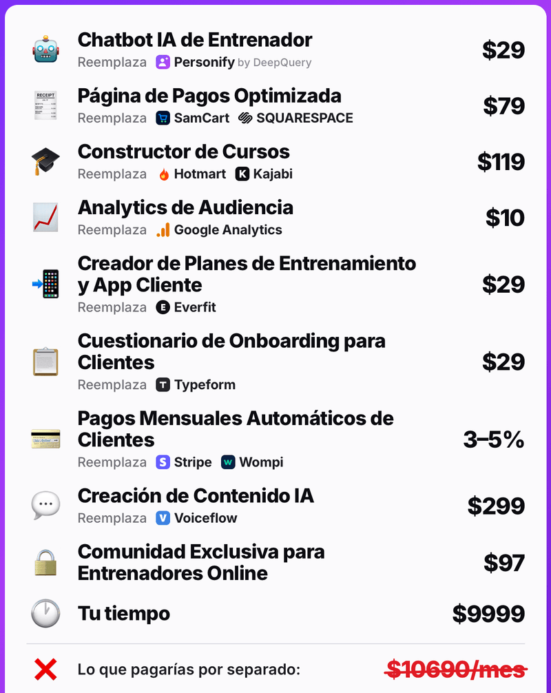 Chatbot IA de entrenador $29, Página de pagos optimizada $79, Constructor de cursos $119, Analytics de audiencia $10, Creador de planes y app cliente $29, Cuestionario de onboarding $29, Pagos mensuales automáticos 3–5%, Creación de contenido IA $299, Comunidad exclusiva $97, Tu tiempo $9999. Lo que pagarías por separado: $10.690/mes